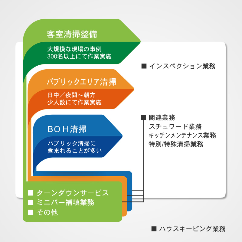 ニューセントラルサービス：業務図