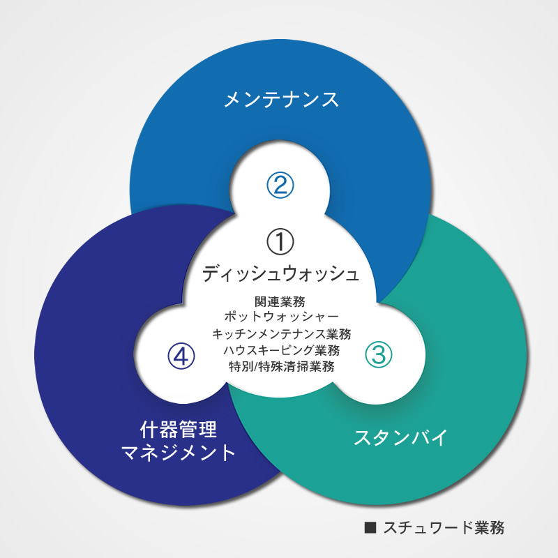 ニューセントラルサービス：業務図