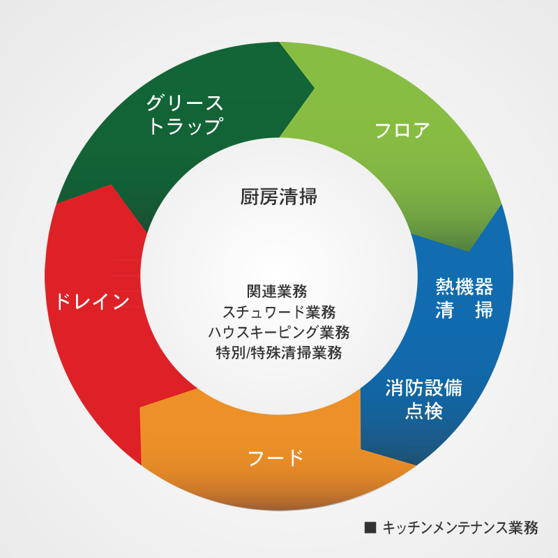 ニューセントラルサービス：業務図